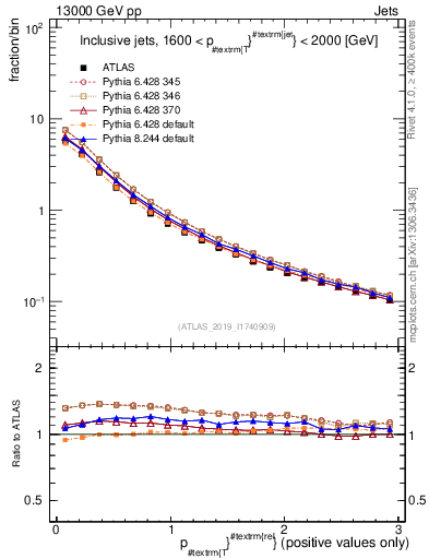 Plot of ptrel in 13000 GeV pp collisions