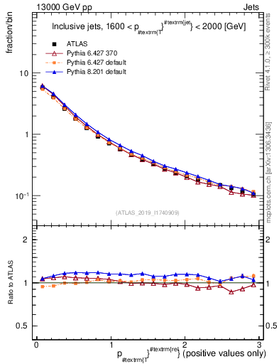 Plot of ptrel in 13000 GeV pp collisions