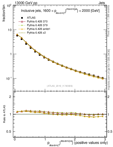 Plot of ptrel in 13000 GeV pp collisions
