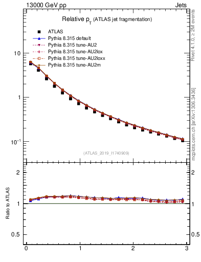 Plot of ptrel in 13000 GeV pp collisions
