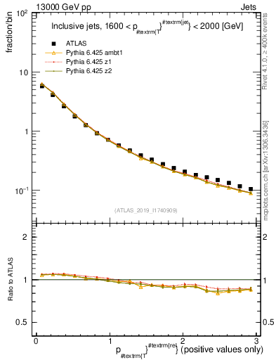 Plot of ptrel in 13000 GeV pp collisions