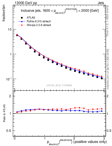 Plot of ptrel in 13000 GeV pp collisions