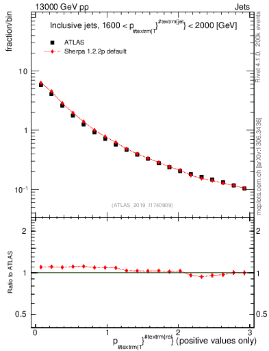 Plot of ptrel in 13000 GeV pp collisions