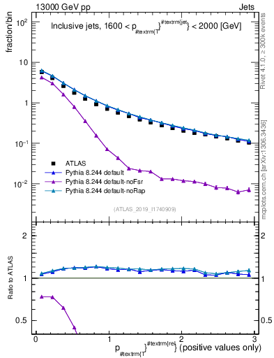 Plot of ptrel in 13000 GeV pp collisions