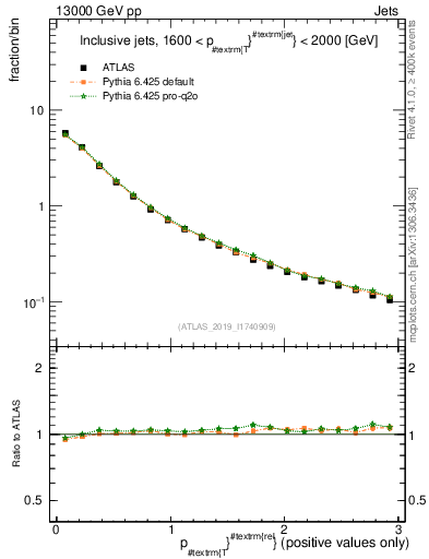 Plot of ptrel in 13000 GeV pp collisions