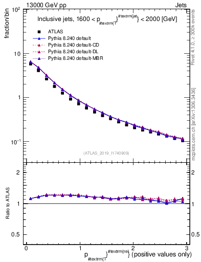 Plot of ptrel in 13000 GeV pp collisions
