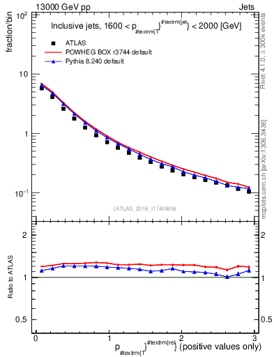 Plot of ptrel in 13000 GeV pp collisions