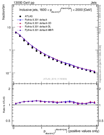 Plot of ptrel in 13000 GeV pp collisions