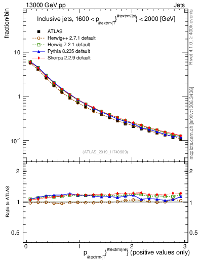 Plot of ptrel in 13000 GeV pp collisions