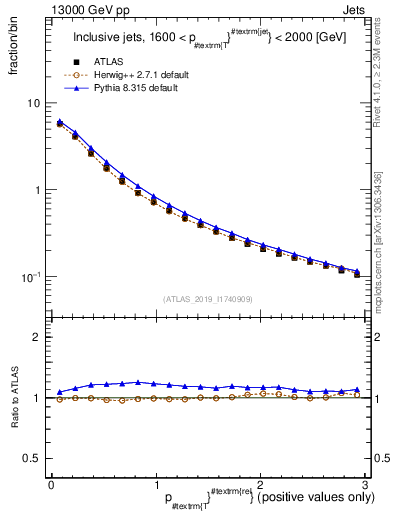 Plot of ptrel in 13000 GeV pp collisions