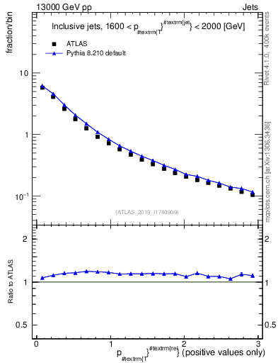 Plot of ptrel in 13000 GeV pp collisions