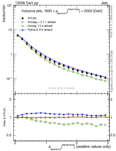 Plot of ptrel in 13000 GeV pp collisions