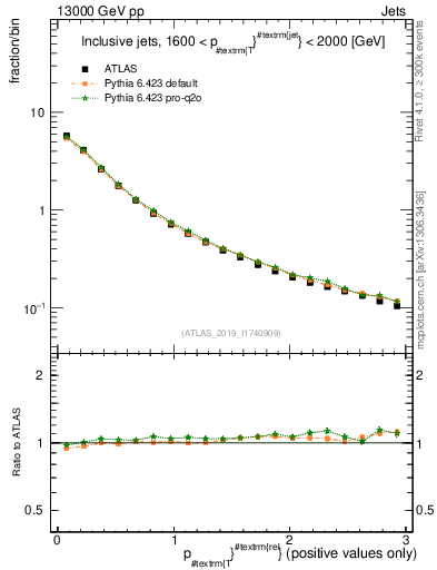 Plot of ptrel in 13000 GeV pp collisions