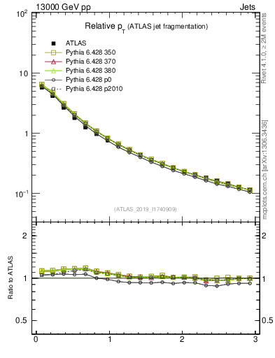 Plot of ptrel in 13000 GeV pp collisions