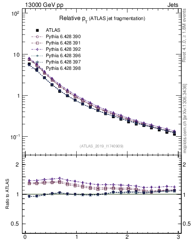 Plot of ptrel in 13000 GeV pp collisions