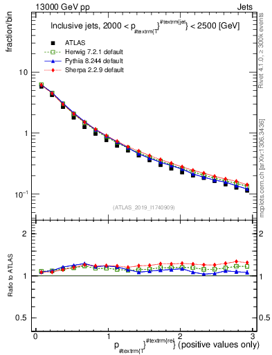 Plot of ptrel in 13000 GeV pp collisions