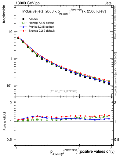 Plot of ptrel in 13000 GeV pp collisions