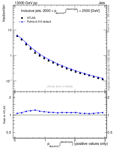 Plot of ptrel in 13000 GeV pp collisions