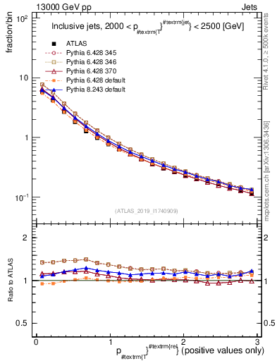 Plot of ptrel in 13000 GeV pp collisions