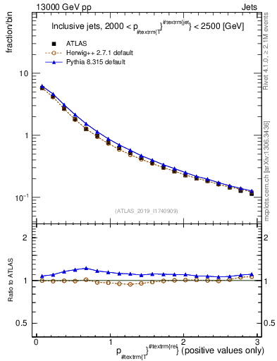 Plot of ptrel in 13000 GeV pp collisions