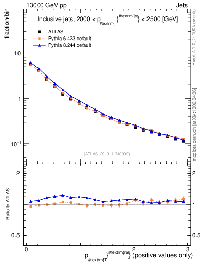 Plot of ptrel in 13000 GeV pp collisions