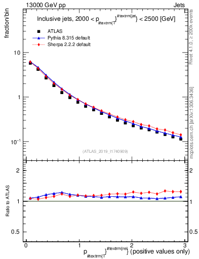 Plot of ptrel in 13000 GeV pp collisions