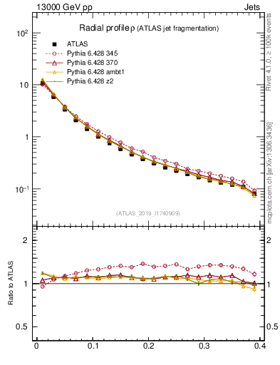 Plot of rho in 13000 GeV pp collisions