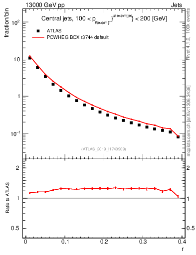 Plot of rho in 13000 GeV pp collisions
