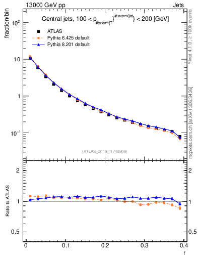 Plot of rho in 13000 GeV pp collisions