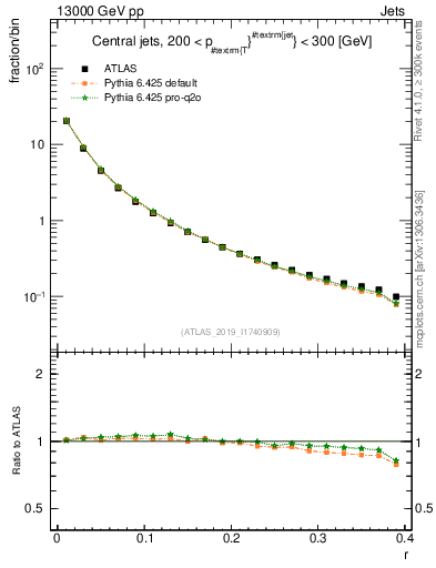 Plot of rho in 13000 GeV pp collisions