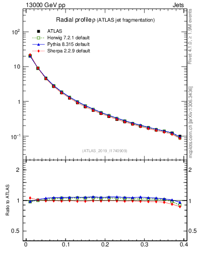 Plot of rho in 13000 GeV pp collisions