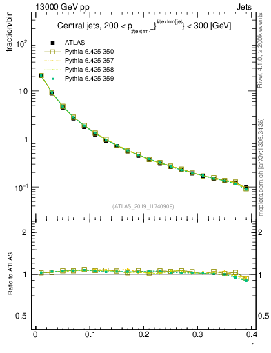 Plot of rho in 13000 GeV pp collisions