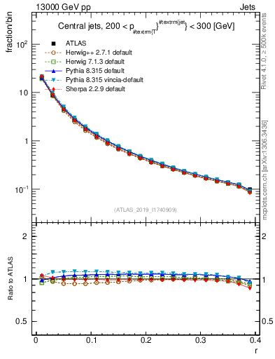 Plot of rho in 13000 GeV pp collisions