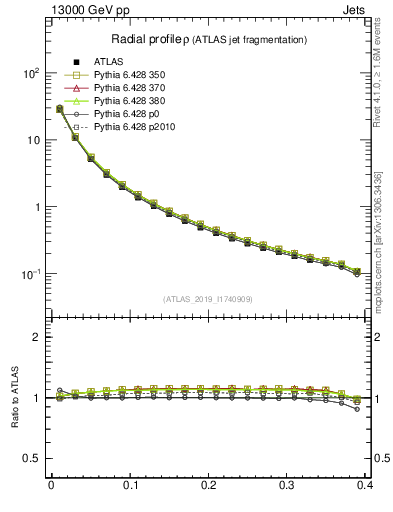 Plot of rho in 13000 GeV pp collisions