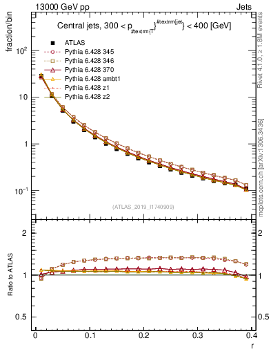 Plot of rho in 13000 GeV pp collisions