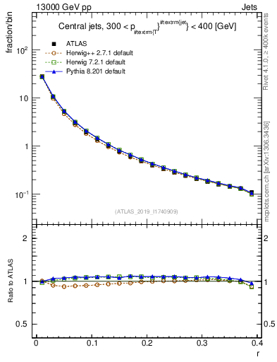 Plot of rho in 13000 GeV pp collisions