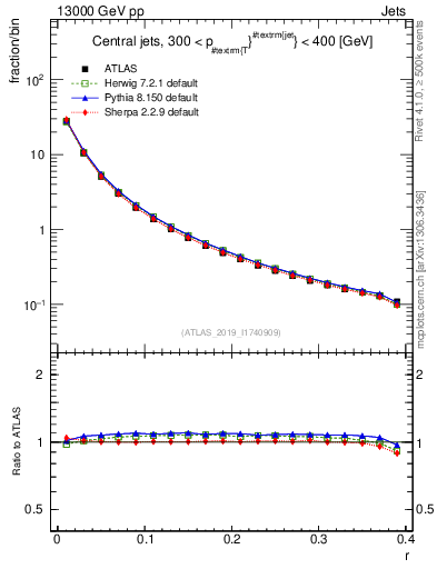 Plot of rho in 13000 GeV pp collisions