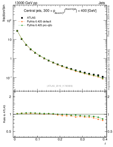 Plot of rho in 13000 GeV pp collisions