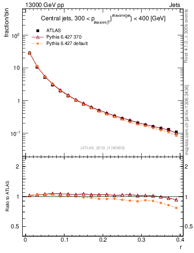 Plot of rho in 13000 GeV pp collisions