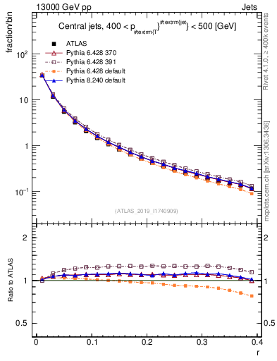 Plot of rho in 13000 GeV pp collisions
