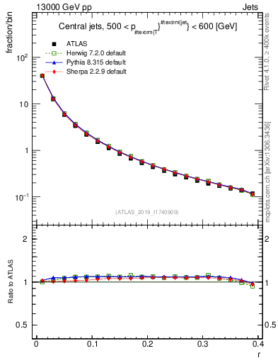 Plot of rho in 13000 GeV pp collisions