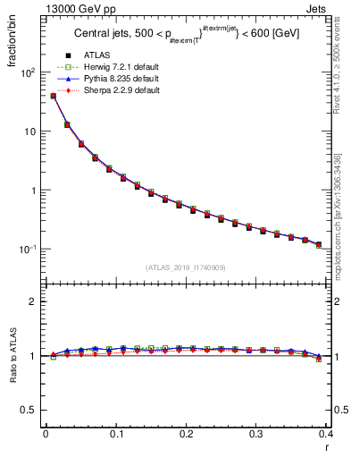 Plot of rho in 13000 GeV pp collisions