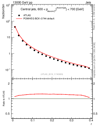 Plot of rho in 13000 GeV pp collisions