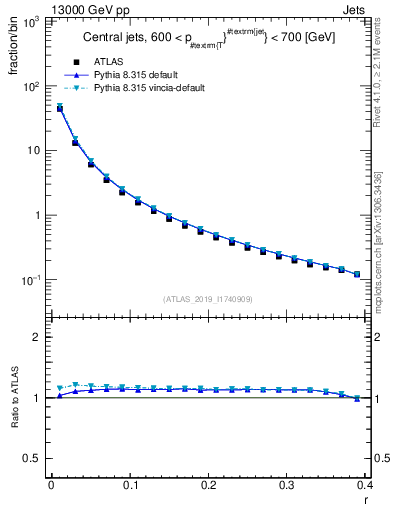 Plot of rho in 13000 GeV pp collisions