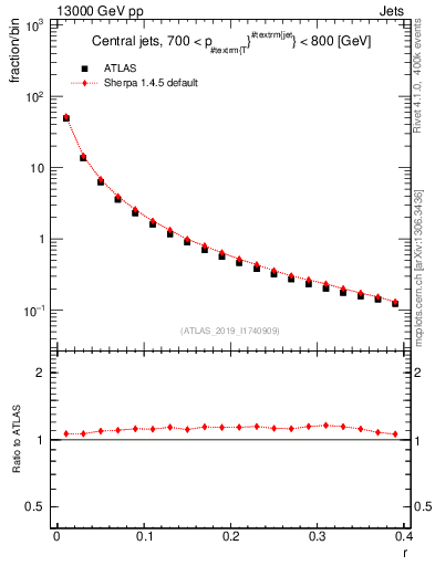 Plot of rho in 13000 GeV pp collisions