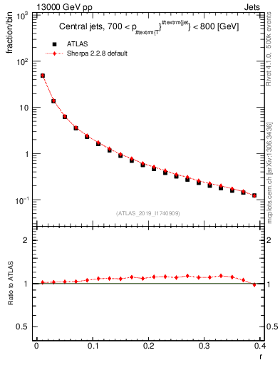 Plot of rho in 13000 GeV pp collisions