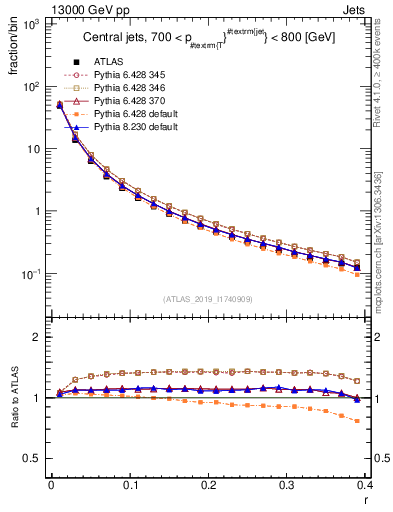 Plot of rho in 13000 GeV pp collisions
