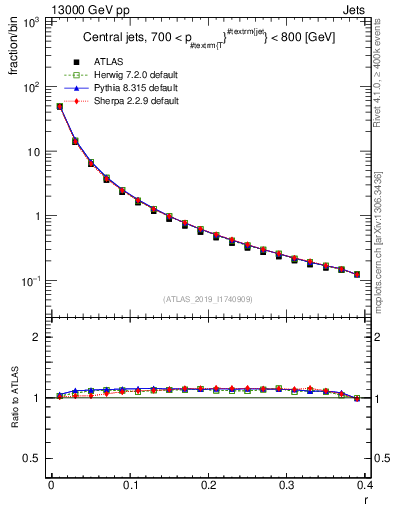 Plot of rho in 13000 GeV pp collisions