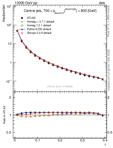 Plot of rho in 13000 GeV pp collisions