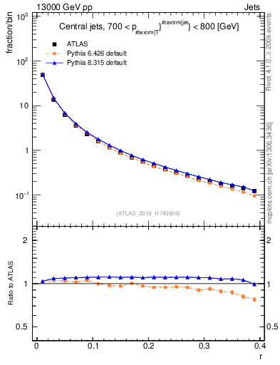 Plot of rho in 13000 GeV pp collisions